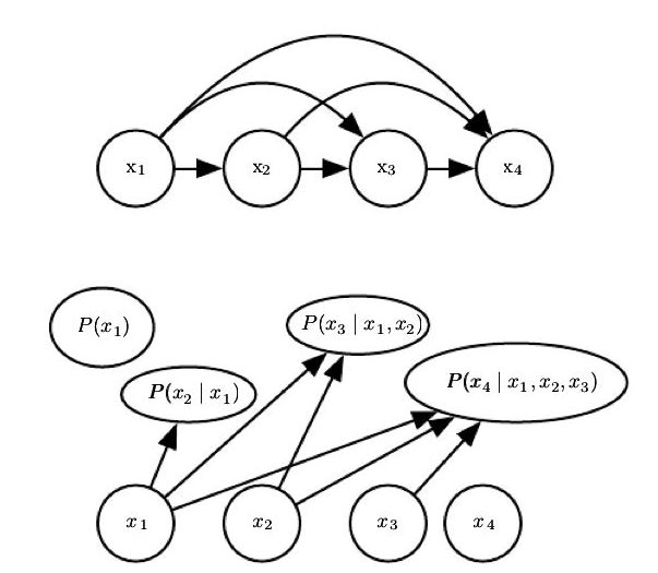 上图是FVBN的有向图表示，下图是相应的计算图